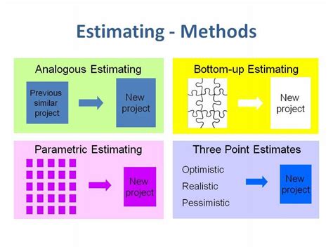 what is project estimation techniques