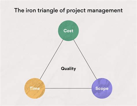 what is project management triangle