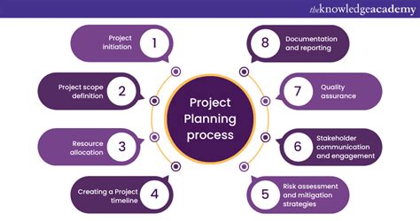 what is project planning process