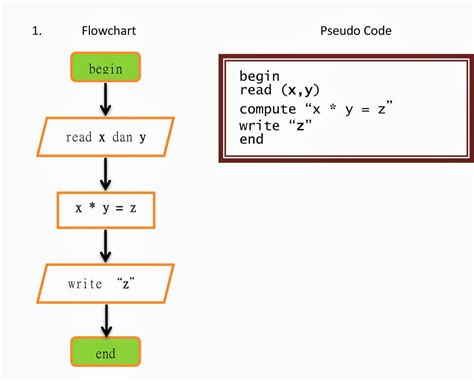 what is pseudocode and flowchart