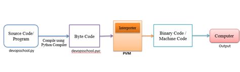what is python virtual machine with example