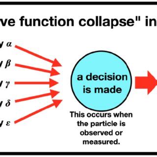 what is quantum collapse