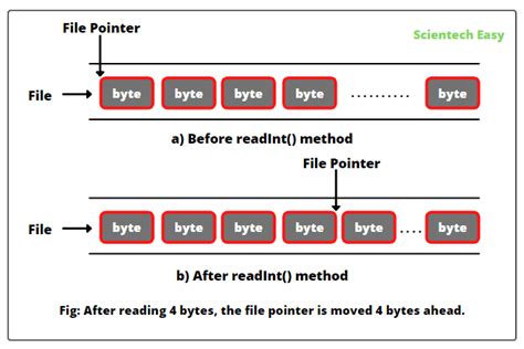 what is random access file class in java
