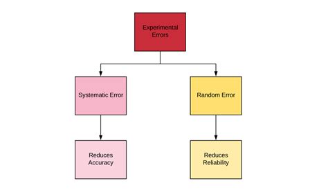 what is random error in physics class 9