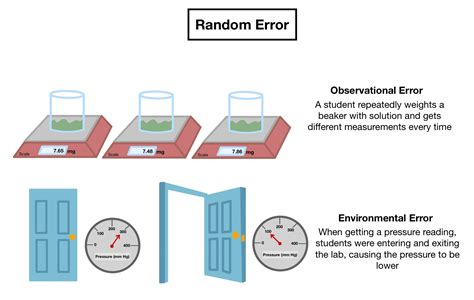 what is random error in physics gcse