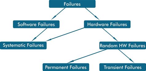 what is random hardware failure
