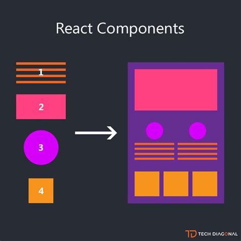 what is react component example