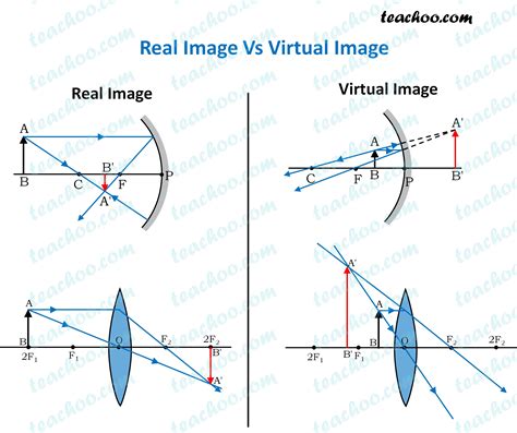 what is real and virtual image in physics