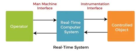 what is real time operating system explain with example