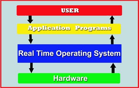 what is real-time operating system with example