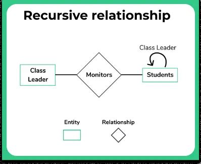 what is recursive relationship in dbms