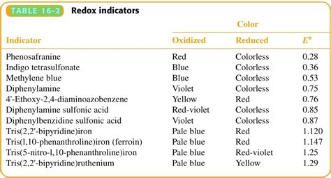 what is redox indicator