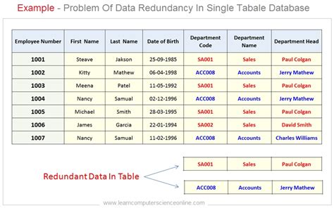 what is redundancy in database
