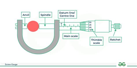 what is reference line in screw gauge