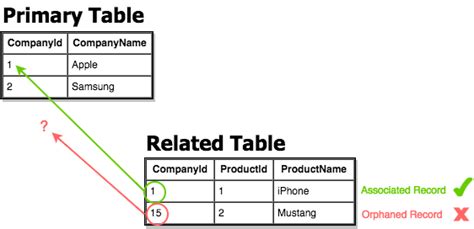 what is referential integrity constraint