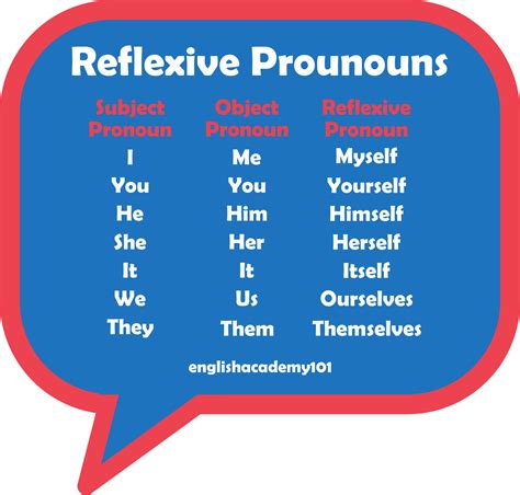 what is reflexive pronoun with examples