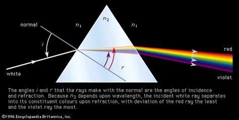 what is refractive index of prism
