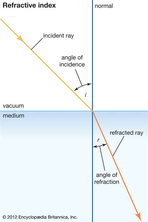 what is refractive index simple definition