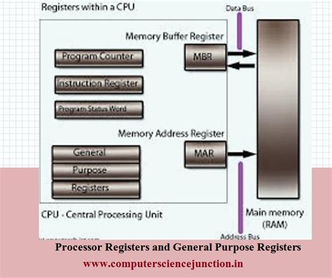 what is register and its types in computer architecture