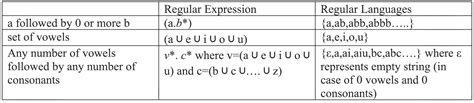 what is regular language and regular expression