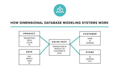 what is relational and dimensional data modeling