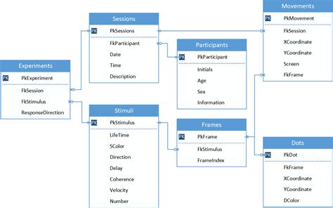 what is relational database design