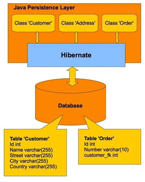 what is relational mapping in hibernate