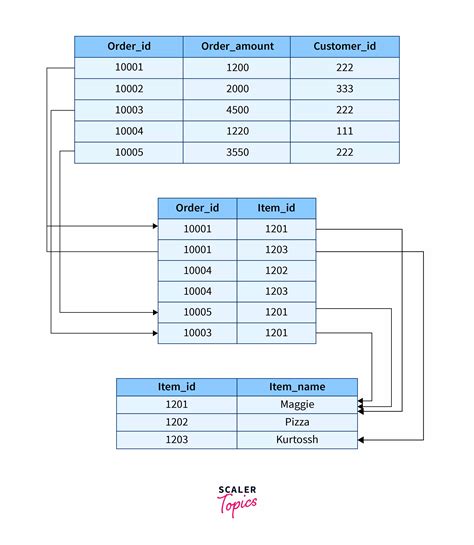 what is relationship in dbms with example