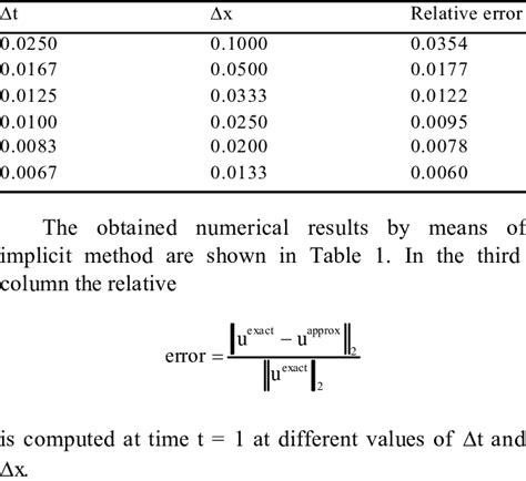 what is relative error in numerical methods