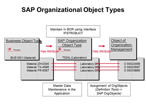 what is repository object in sap