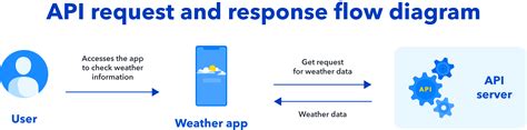 what is request and response in api