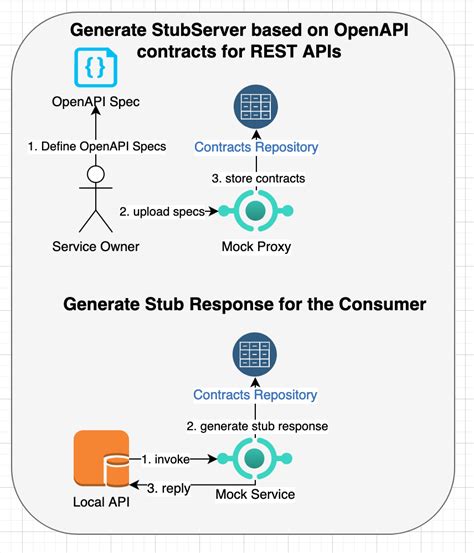 what is rest api contract