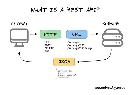 what is rest api in android