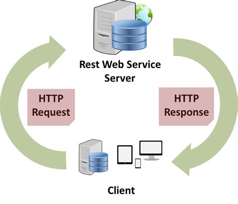 what is restful web services