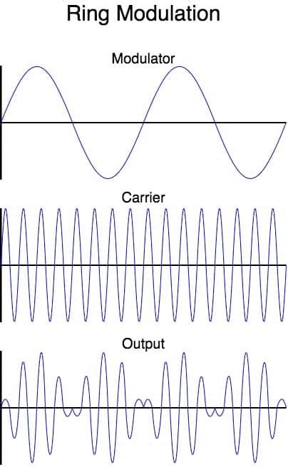 what is ring modulation