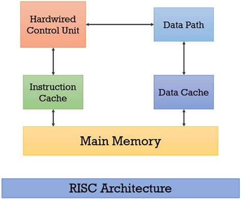 what is risc architecture