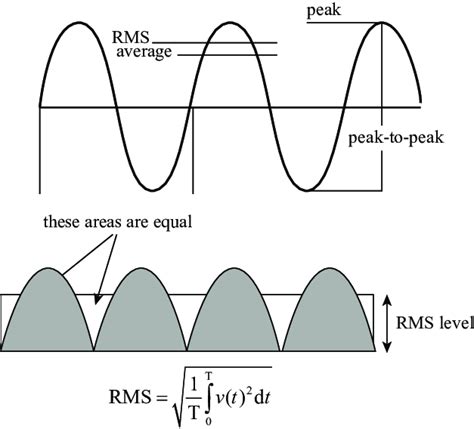 what is rms in vibration