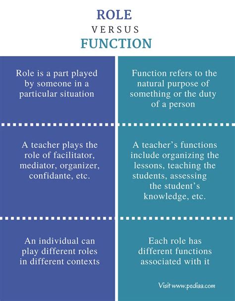 what is role and function