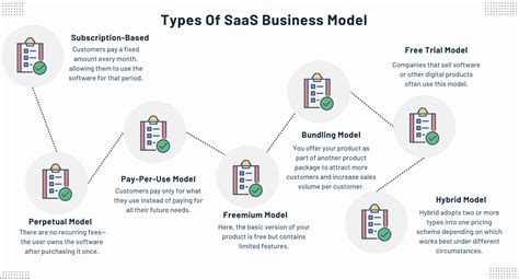 what is saas business model