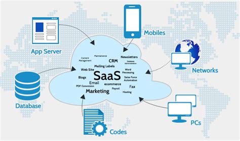what is saas in cloud computing