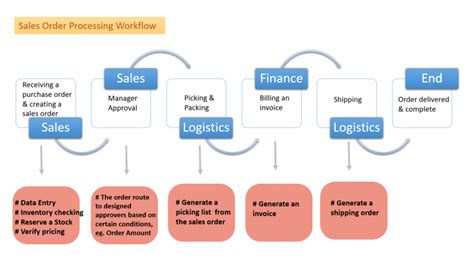 what is sales order processing