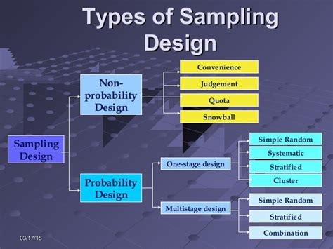 what is sampling design in research example