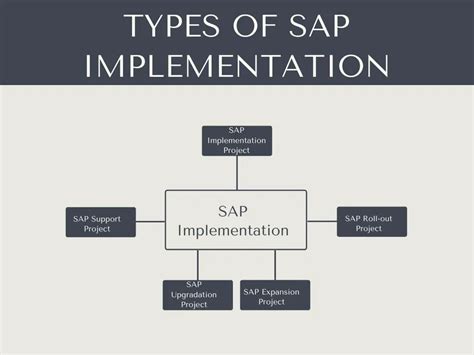 what is sap implementation project