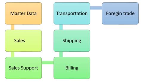 what is sap sd module