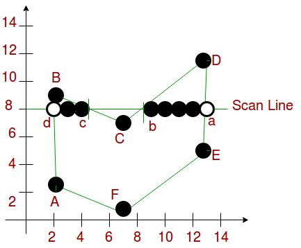 what is scan algorithm