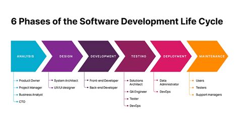 what is sdlc in software testing with example