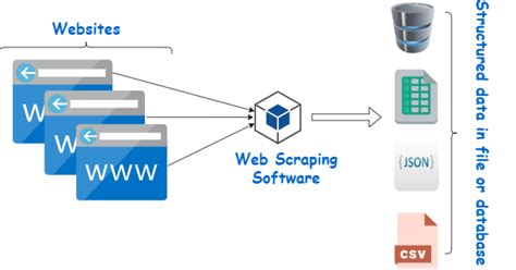 what is selenium web scraping