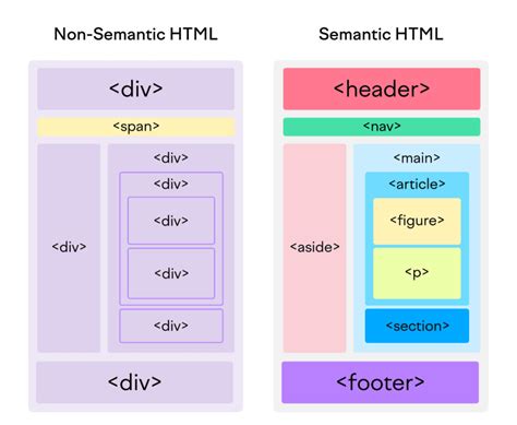 what is semantic and non semantic elements in html