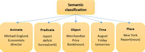 what is semantic classification in reasoning