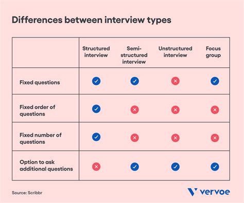 what is semi structured interview according to